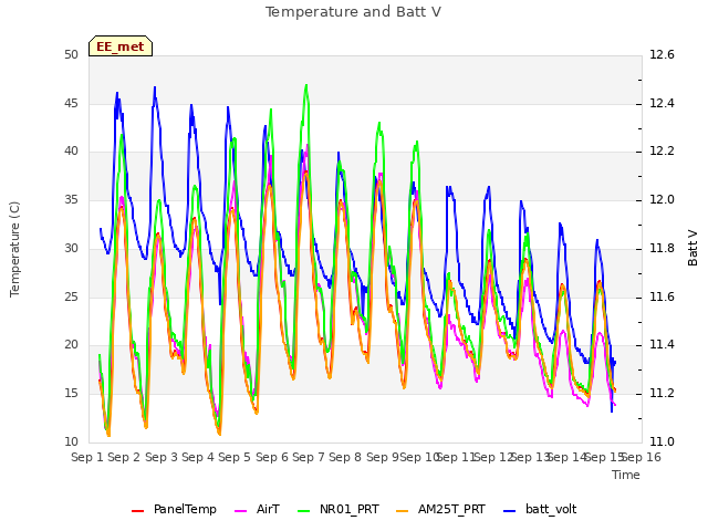 plot of Temperature and Batt V