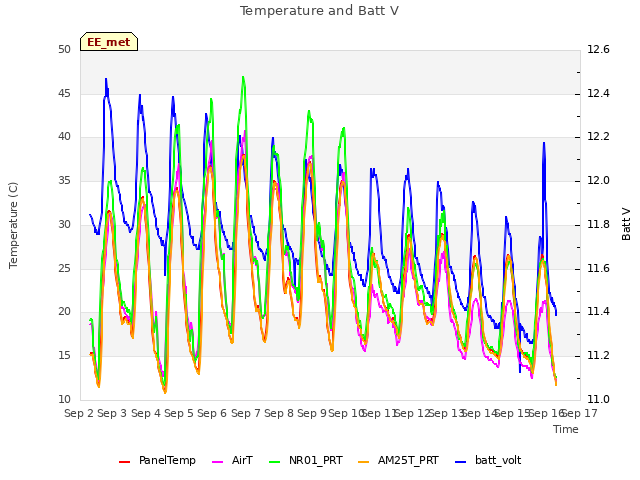 plot of Temperature and Batt V