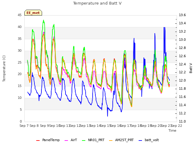 plot of Temperature and Batt V