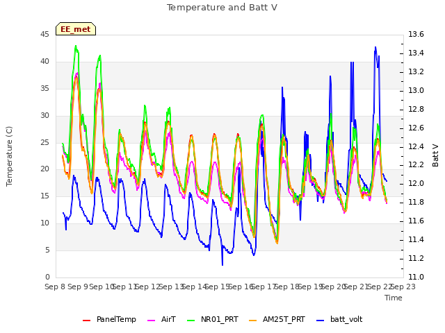 plot of Temperature and Batt V