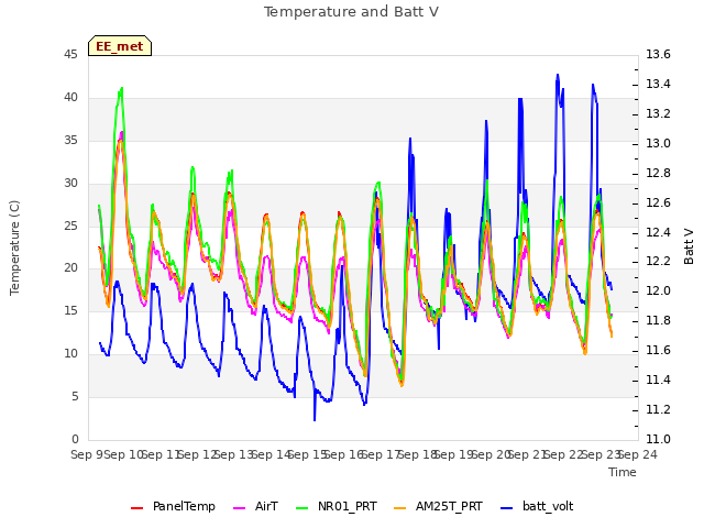 plot of Temperature and Batt V