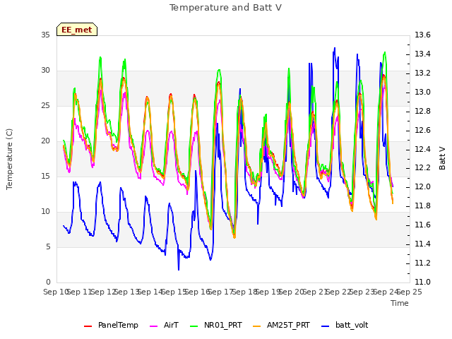 plot of Temperature and Batt V