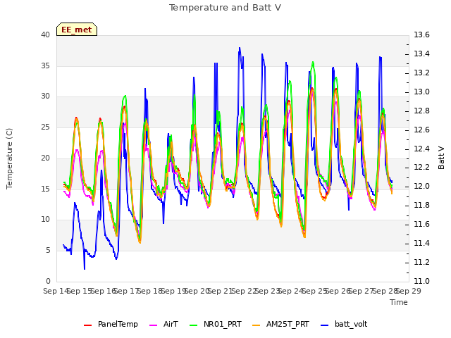 plot of Temperature and Batt V