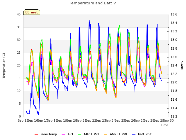 plot of Temperature and Batt V