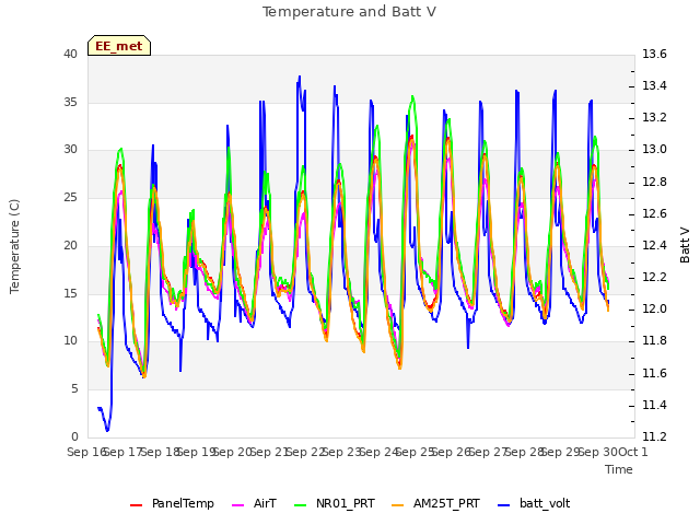 plot of Temperature and Batt V