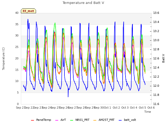 plot of Temperature and Batt V