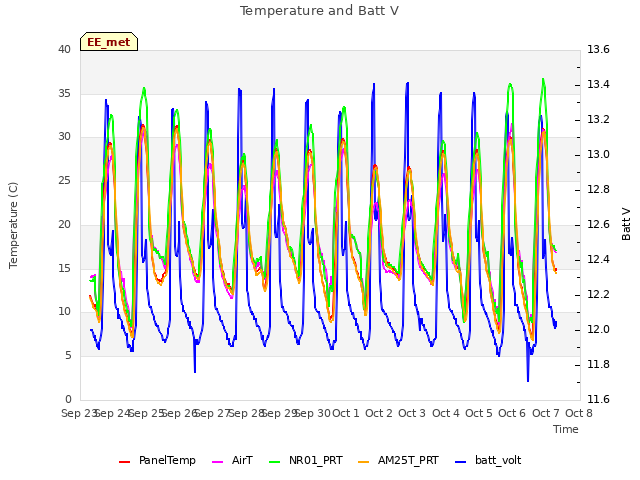 plot of Temperature and Batt V