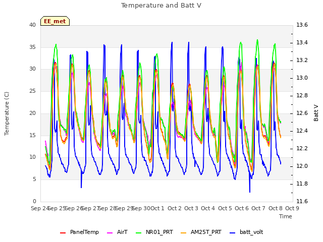 plot of Temperature and Batt V