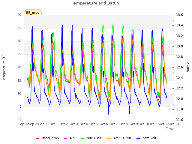 plot of Temperature and Batt V