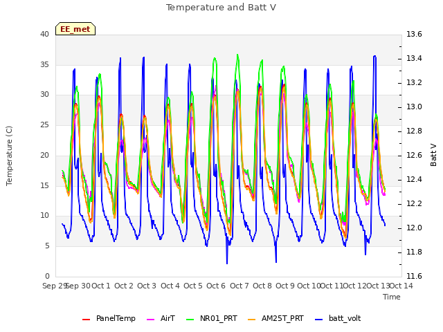 plot of Temperature and Batt V