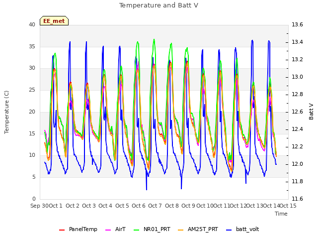 plot of Temperature and Batt V