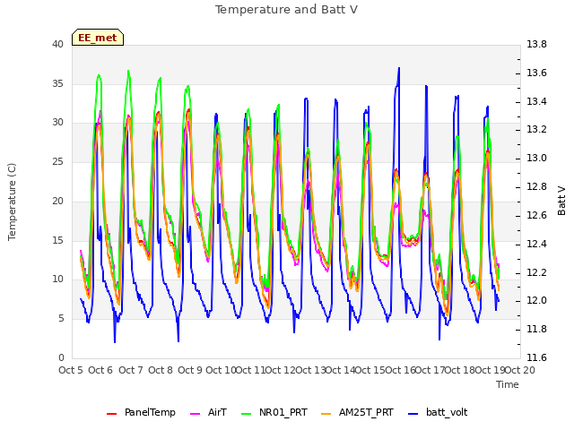 plot of Temperature and Batt V