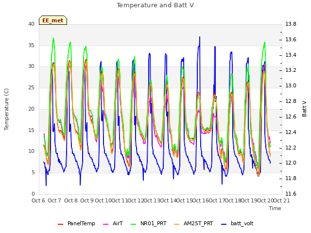 plot of Temperature and Batt V