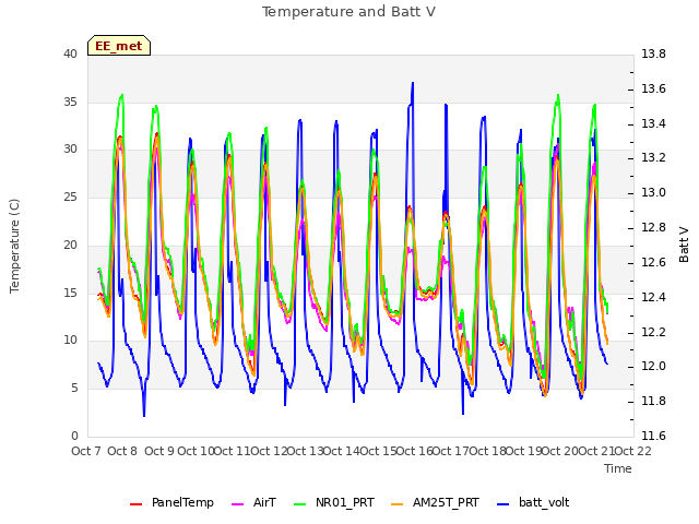 plot of Temperature and Batt V