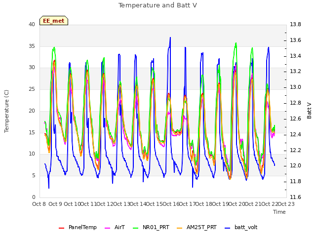 plot of Temperature and Batt V