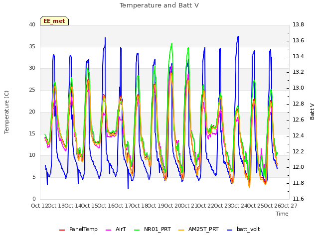 plot of Temperature and Batt V