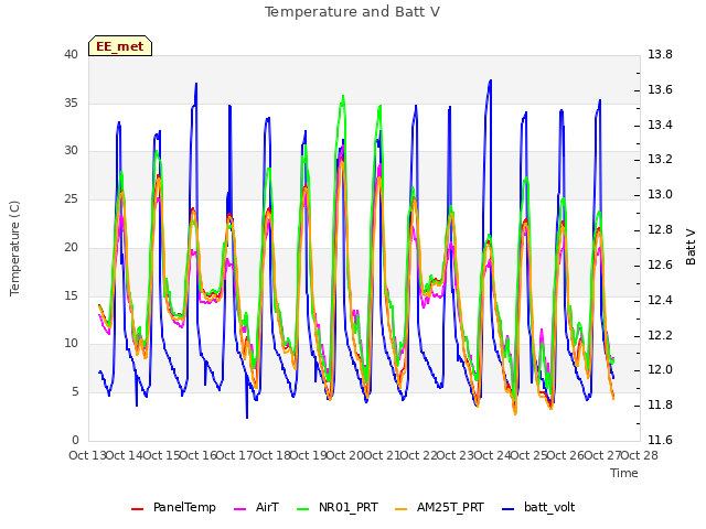 plot of Temperature and Batt V