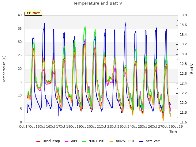 plot of Temperature and Batt V