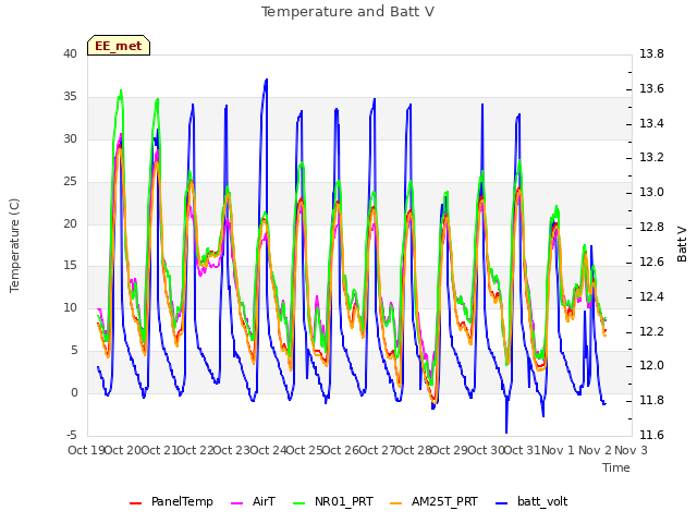plot of Temperature and Batt V