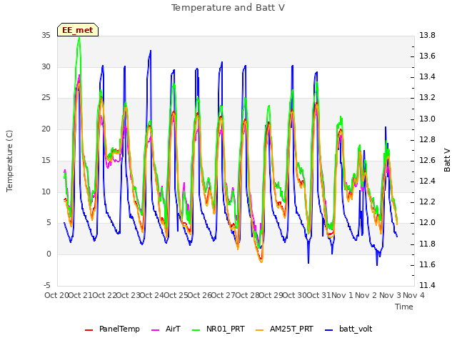 plot of Temperature and Batt V