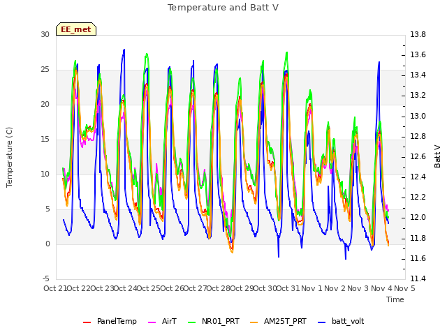 plot of Temperature and Batt V