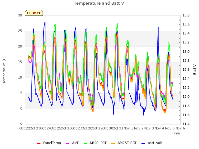 plot of Temperature and Batt V