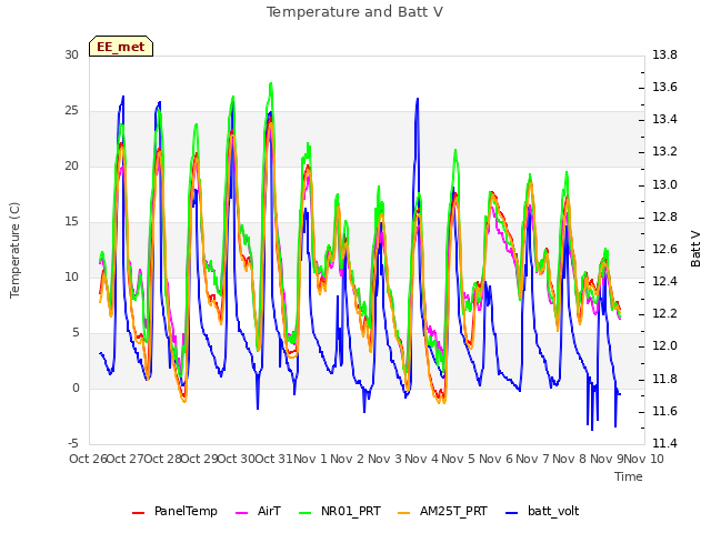 plot of Temperature and Batt V