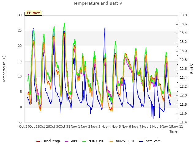 plot of Temperature and Batt V