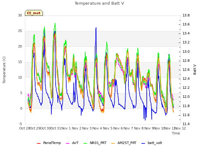 plot of Temperature and Batt V