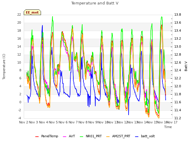 plot of Temperature and Batt V