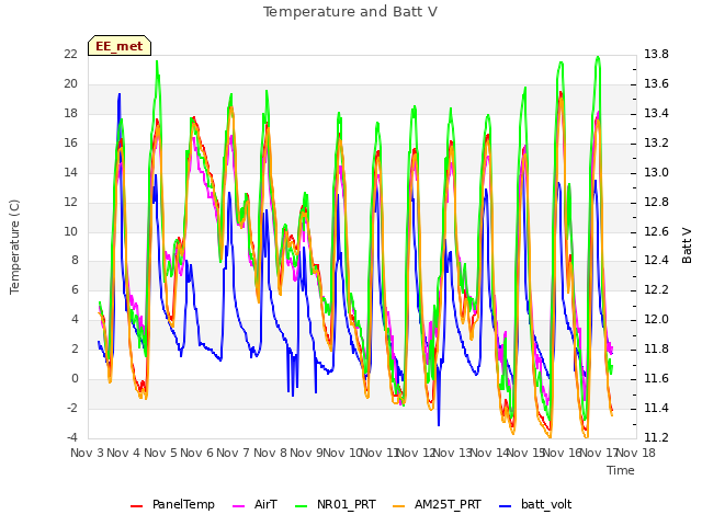 plot of Temperature and Batt V