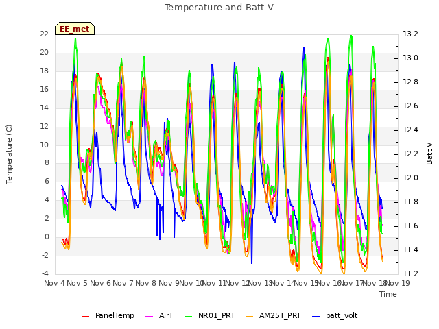 plot of Temperature and Batt V