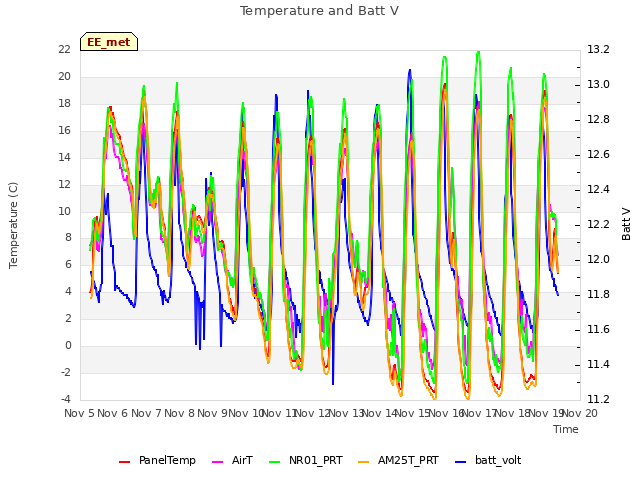 plot of Temperature and Batt V