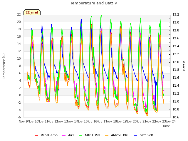 plot of Temperature and Batt V