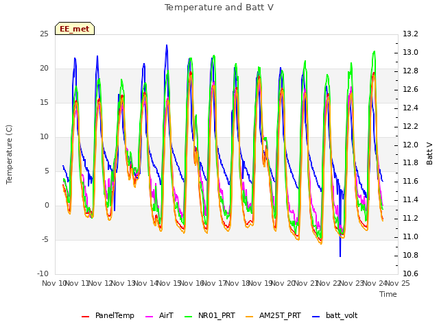 plot of Temperature and Batt V