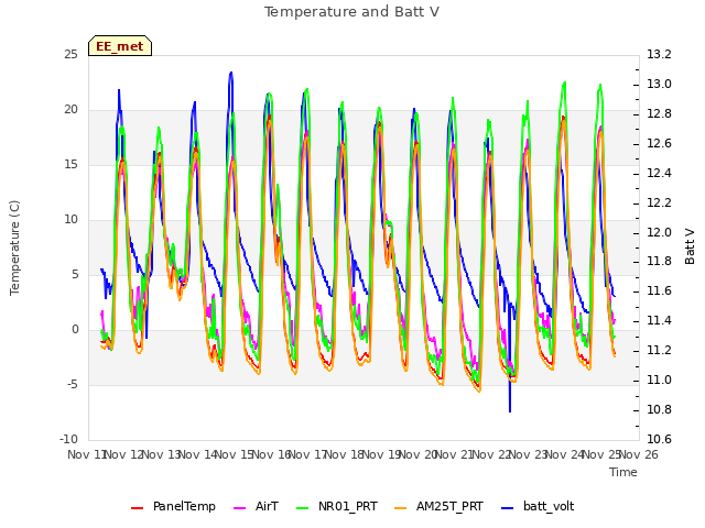 plot of Temperature and Batt V