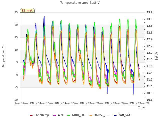 plot of Temperature and Batt V