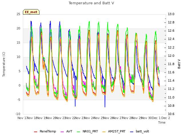 plot of Temperature and Batt V