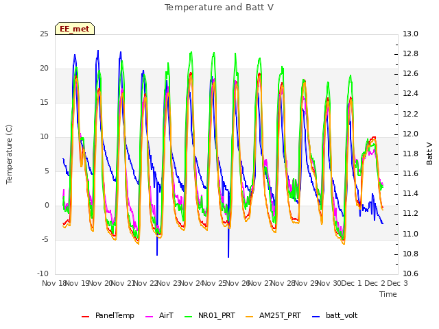 plot of Temperature and Batt V