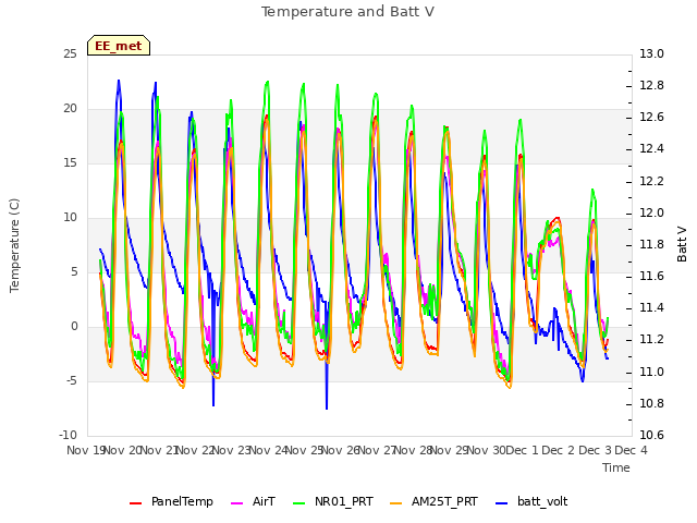 plot of Temperature and Batt V