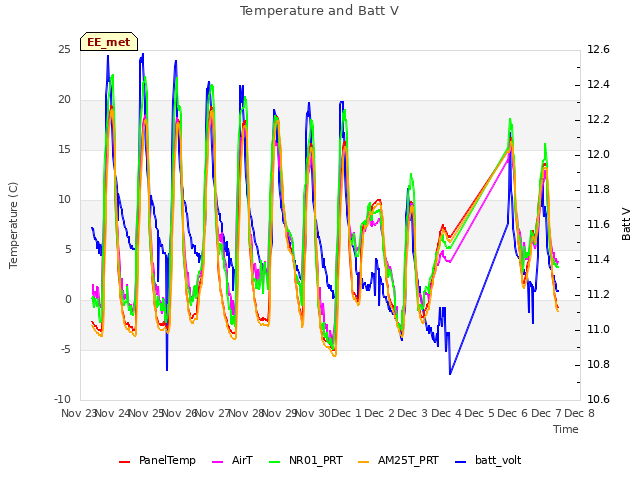 plot of Temperature and Batt V