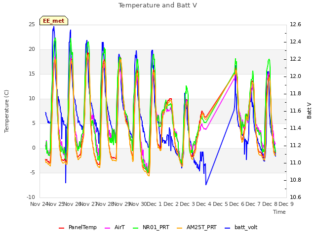 plot of Temperature and Batt V