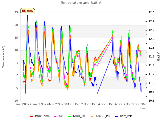 plot of Temperature and Batt V