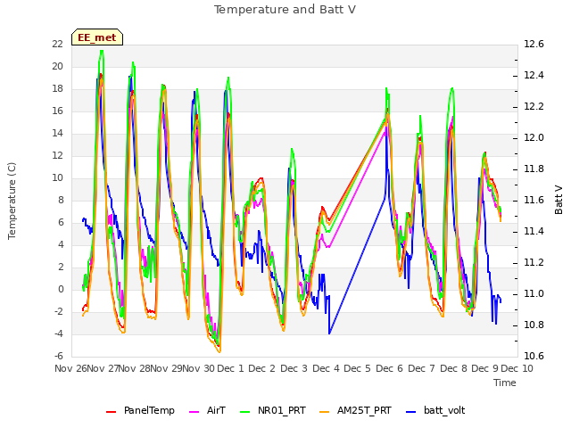 plot of Temperature and Batt V