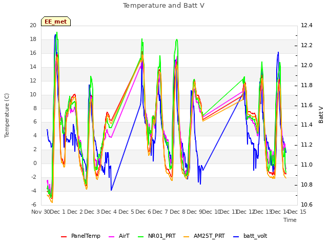 plot of Temperature and Batt V