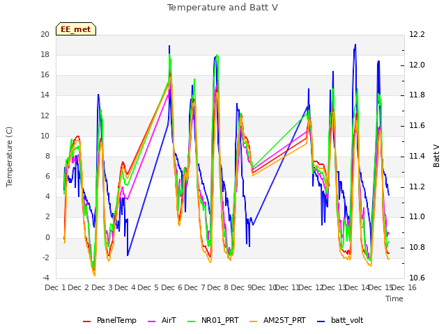 plot of Temperature and Batt V