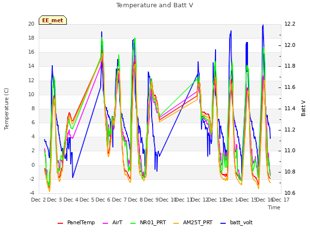 plot of Temperature and Batt V