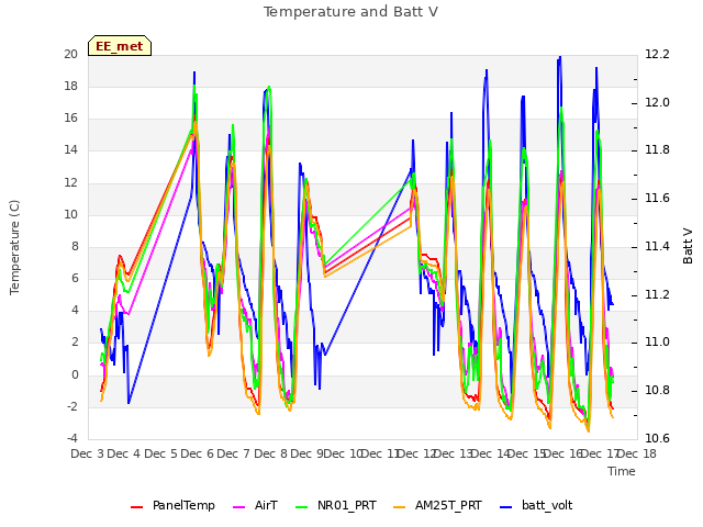 plot of Temperature and Batt V