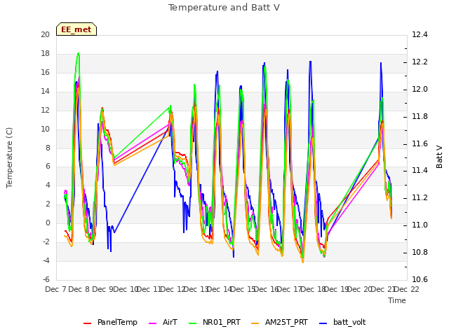 plot of Temperature and Batt V