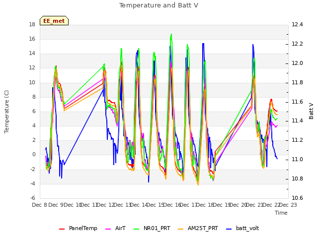 plot of Temperature and Batt V